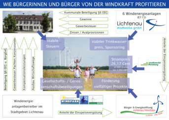 Lichtenauer Modell Teilhabe Lichtenauer Modell Teilhabe